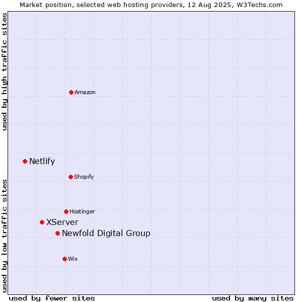 Market position of Newfold Digital Group vs. XServer vs. Netlify