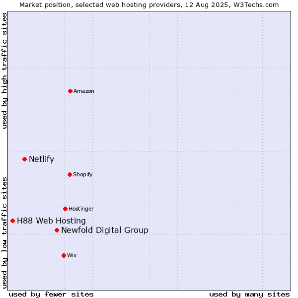 Market position of Newfold Digital Group vs. Netlify vs. H88 Web Hosting