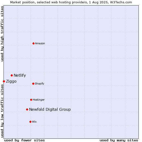 Market position of Newfold Digital Group vs. Netlify vs. Ziggo