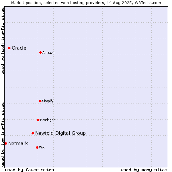 Market position of Newfold Digital Group vs. Oracle vs. Netmark