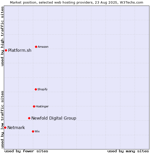 Market position of Newfold Digital Group vs. Platform.sh vs. Netmark