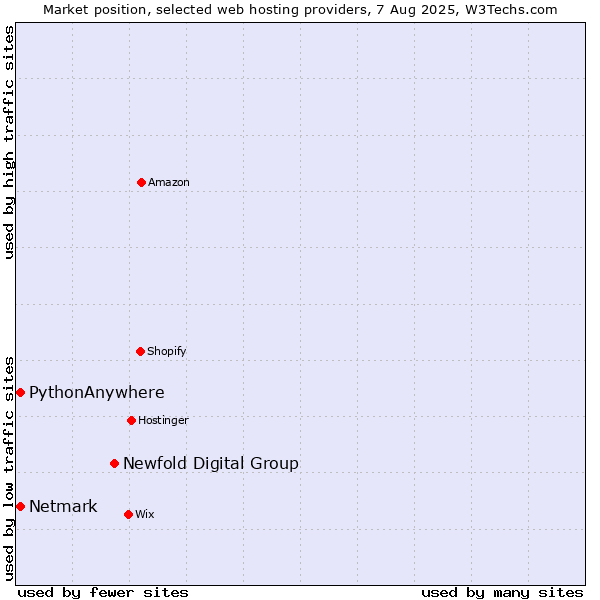 Market position of Newfold Digital Group vs. Netmark vs. PythonAnywhere