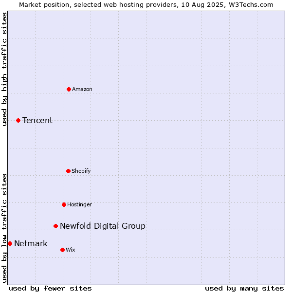 Market position of Newfold Digital Group vs. Tencent vs. Netmark