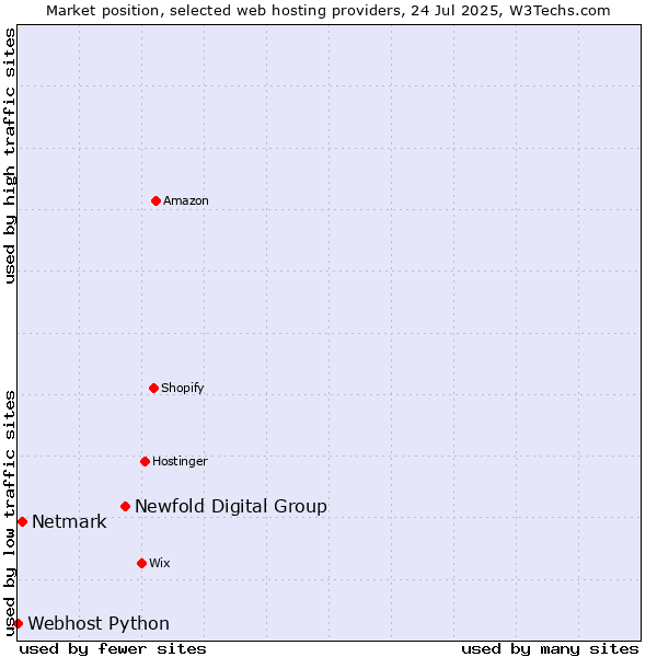 Market position of Newfold Digital Group vs. Netmark vs. Webhost Python