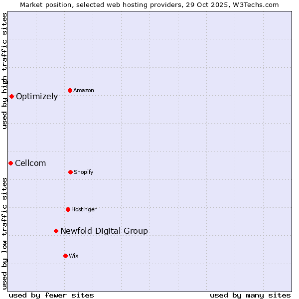 Market position of Newfold Digital Group vs. Optimizely vs. Cellcom