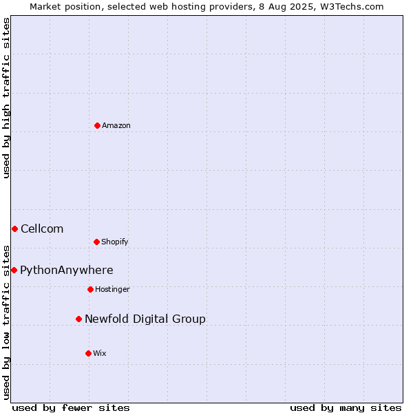 Market position of Newfold Digital Group vs. Cellcom vs. PythonAnywhere
