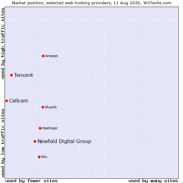 Market position of Newfold Digital Group vs. Tencent vs. Cellcom