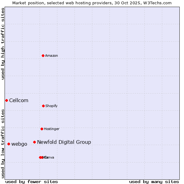 Market position of Newfold Digital Group vs. webgo vs. Cellcom