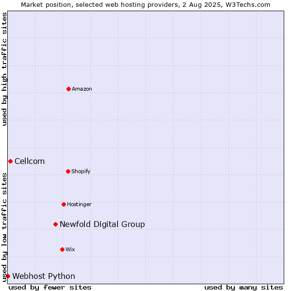 Market position of Newfold Digital Group vs. Cellcom vs. Webhost Python