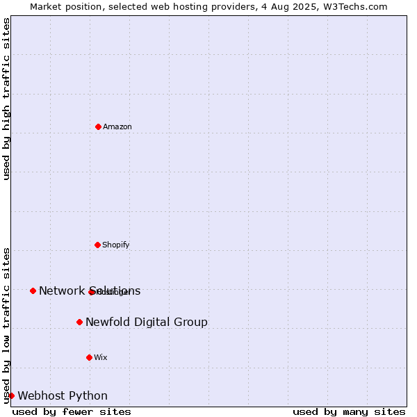 Market position of Newfold Digital Group vs. Network Solutions vs. Webhost Python