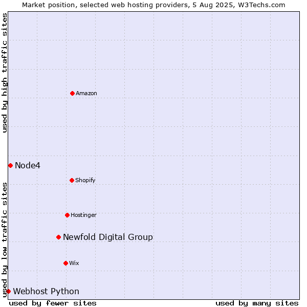 Market position of Newfold Digital Group vs. Node4 vs. Webhost Python