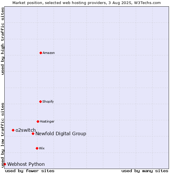 Market position of Newfold Digital Group vs. o2switch vs. Webhost Python