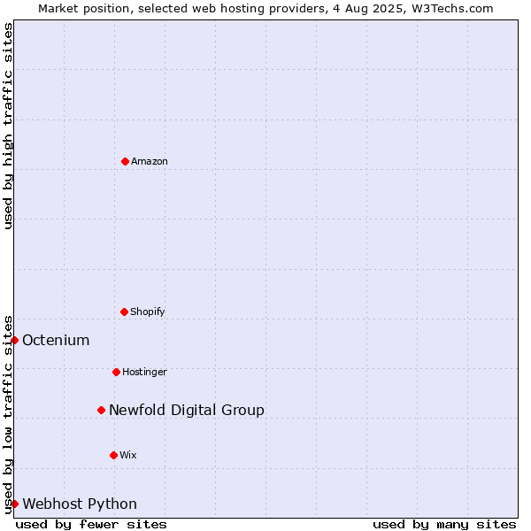 Market position of Newfold Digital Group vs. Octenium vs. Webhost Python