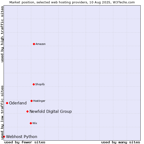 Market position of Newfold Digital Group vs. Oderland vs. Webhost Python