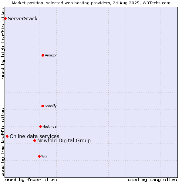 Market position of Newfold Digital Group vs. Online data services vs. ServerStack