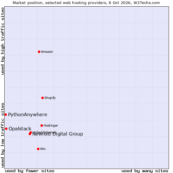 Market position of Newfold Digital Group vs. Opalstack vs. PythonAnywhere