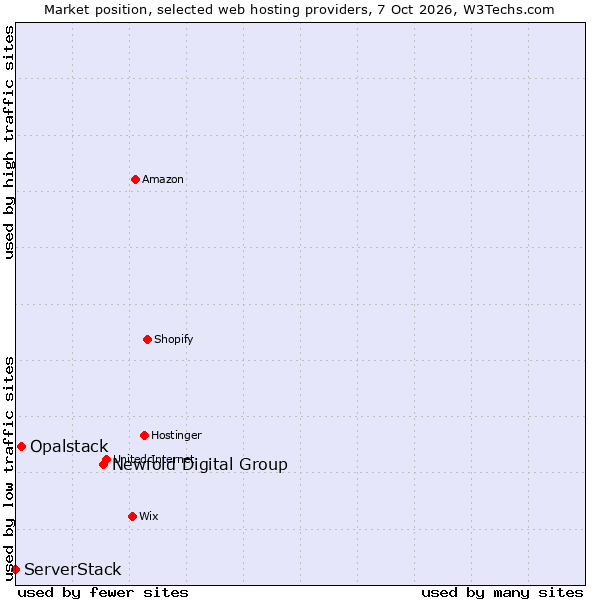 Market position of Newfold Digital Group vs. Opalstack vs. ServerStack