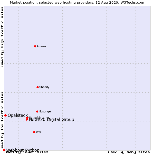 Market position of Newfold Digital Group vs. Opalstack vs. Webhost Python