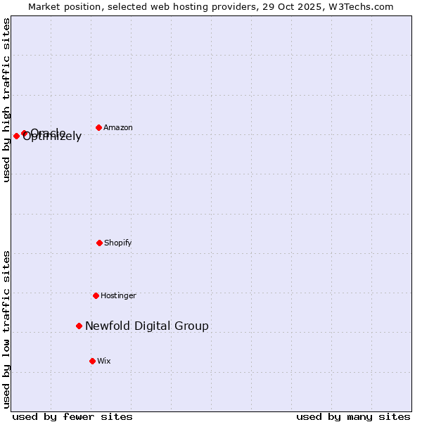 Market position of Newfold Digital Group vs. Oracle vs. Optimizely