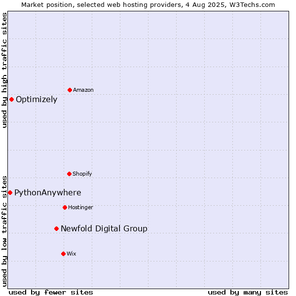 Market position of Newfold Digital Group vs. Optimizely vs. PythonAnywhere