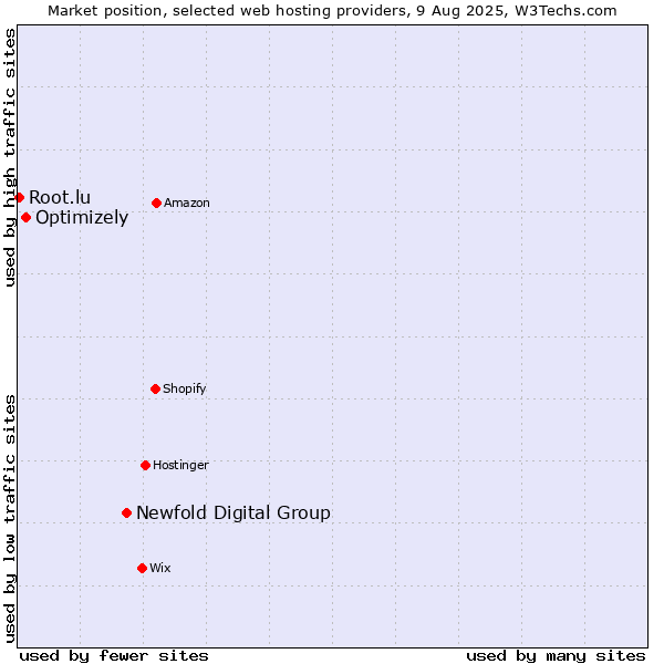 Market position of Newfold Digital Group vs. Optimizely vs. Root.lu