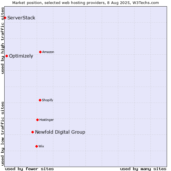 Market position of Newfold Digital Group vs. Optimizely vs. ServerStack