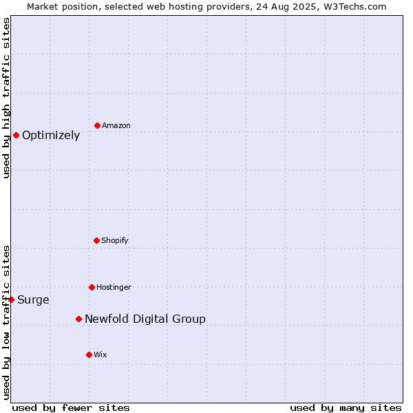 Market position of Newfold Digital Group vs. Optimizely vs. Surge