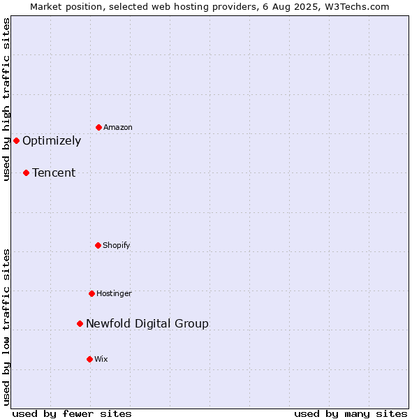 Market position of Newfold Digital Group vs. Tencent vs. Optimizely