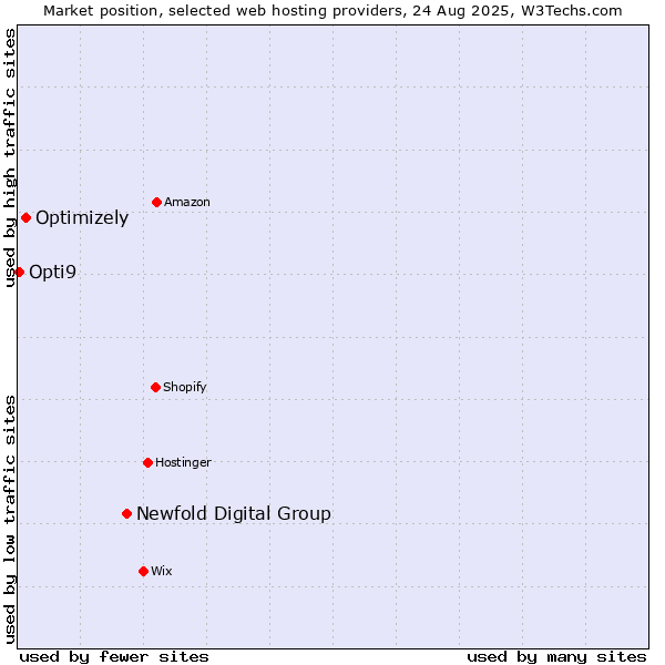 Market position of Newfold Digital Group vs. Optimizely vs. Opti9