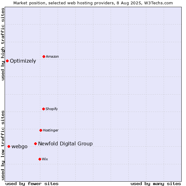 Market position of Newfold Digital Group vs. webgo vs. Optimizely