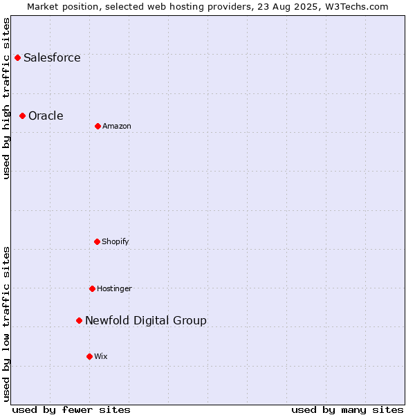 Market position of Newfold Digital Group vs. Oracle vs. Salesforce