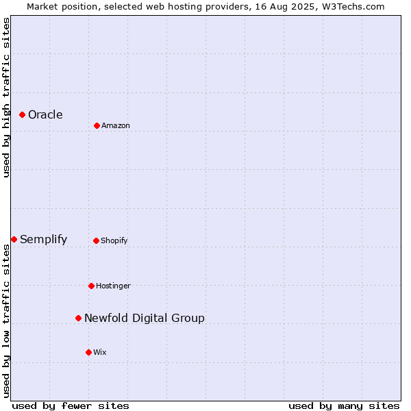 Market position of Newfold Digital Group vs. Oracle vs. Semplify