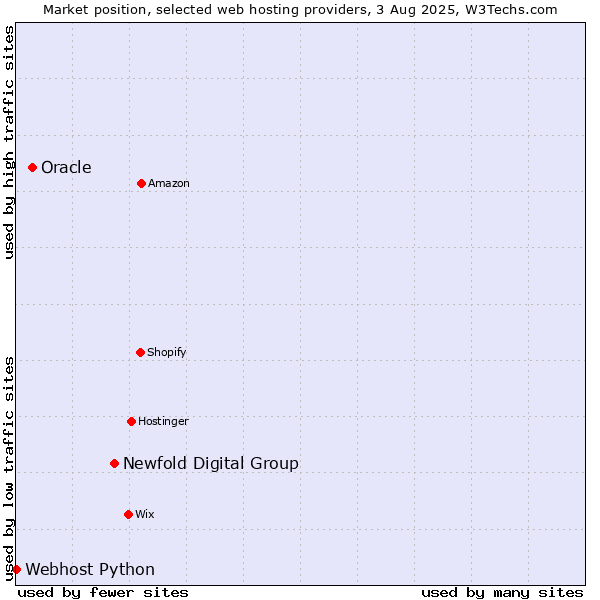 Market position of Newfold Digital Group vs. Oracle vs. Webhost Python