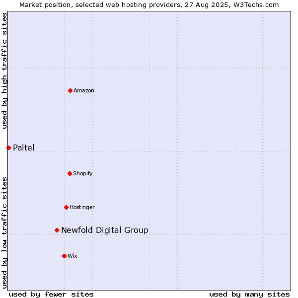 Market position of Newfold Digital Group vs. Paltel