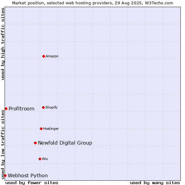 Market position of Newfold Digital Group vs. Profitroom vs. Webhost Python