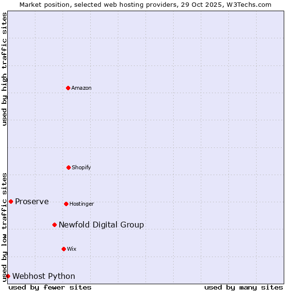 Market position of Newfold Digital Group vs. Proserve vs. Webhost Python