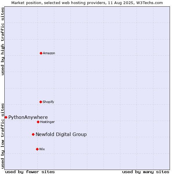 Market position of Newfold Digital Group vs. PythonAnywhere