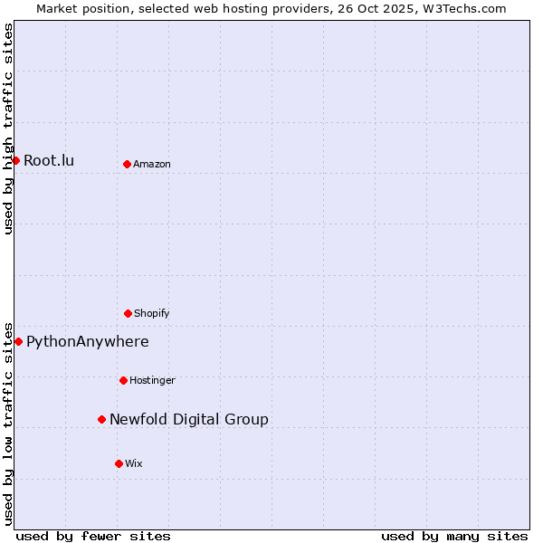 Market position of Newfold Digital Group vs. PythonAnywhere vs. Root.lu