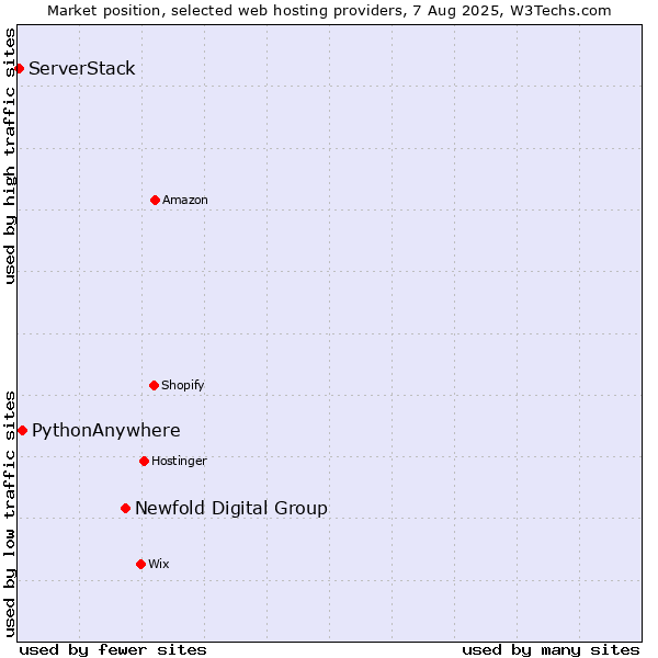 Market position of Newfold Digital Group vs. PythonAnywhere vs. ServerStack