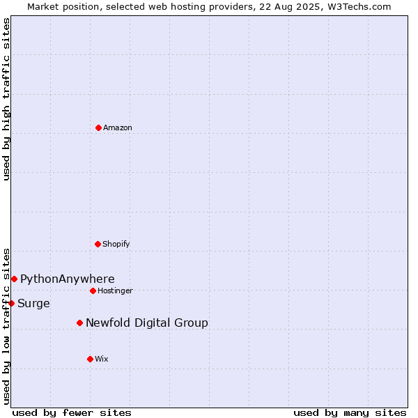 Market position of Newfold Digital Group vs. PythonAnywhere vs. Surge