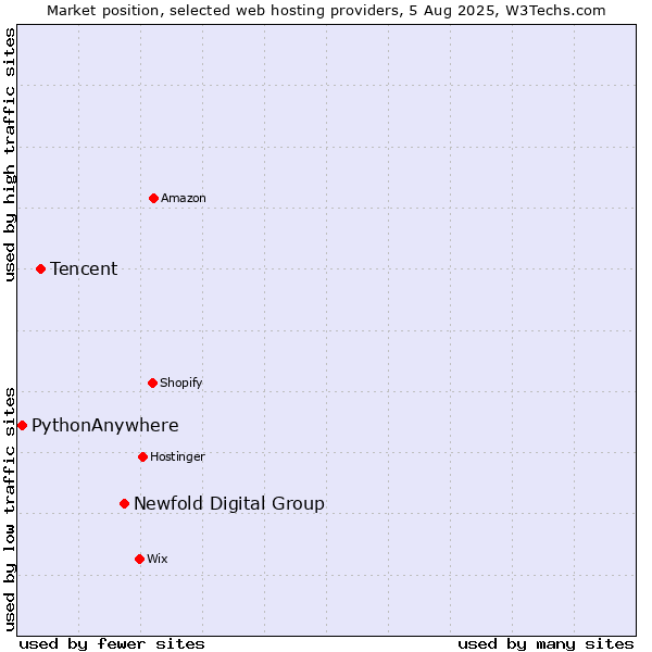 Market position of Newfold Digital Group vs. Tencent vs. PythonAnywhere