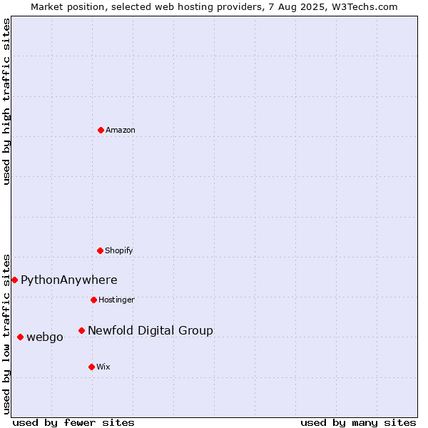 Market position of Newfold Digital Group vs. webgo vs. PythonAnywhere