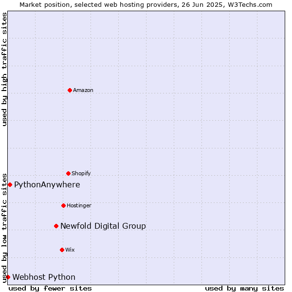 Market position of Newfold Digital Group vs. PythonAnywhere vs. Webhost Python