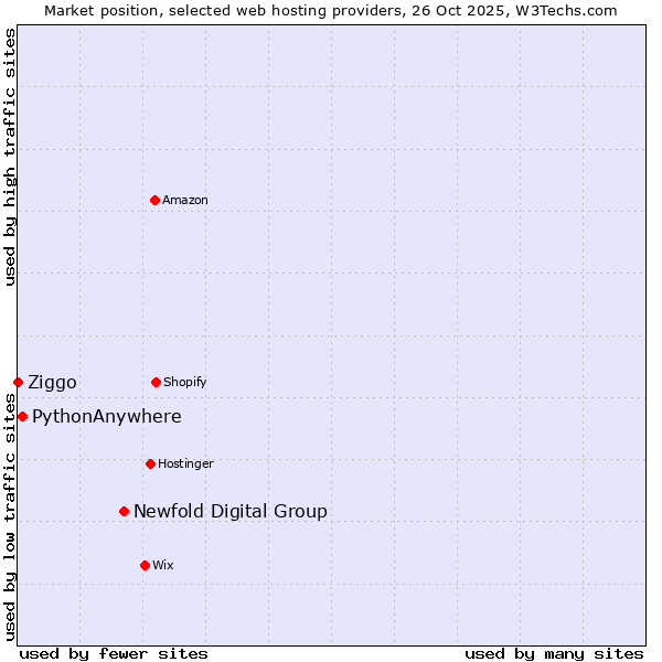 Market position of Newfold Digital Group vs. PythonAnywhere vs. Ziggo