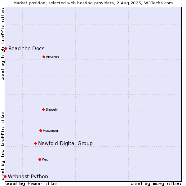 Market position of Newfold Digital Group vs. Read the Docs vs. Webhost Python