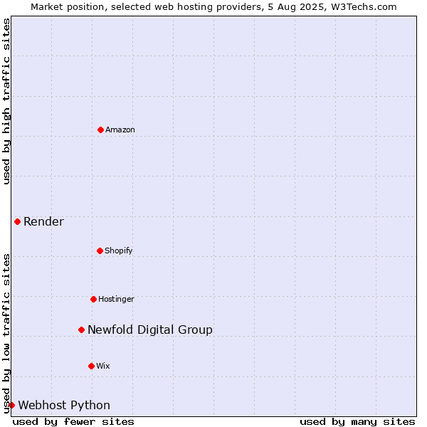 Market position of Newfold Digital Group vs. Render vs. Webhost Python