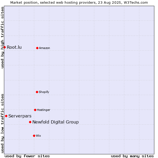 Market position of Newfold Digital Group vs. Serverpars vs. Root.lu