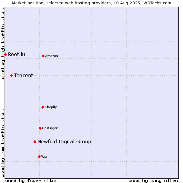 Market position of Newfold Digital Group vs. Tencent vs. Root.lu