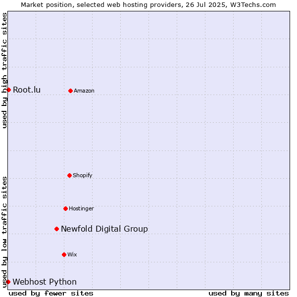 Market position of Newfold Digital Group vs. Root.lu vs. Webhost Python