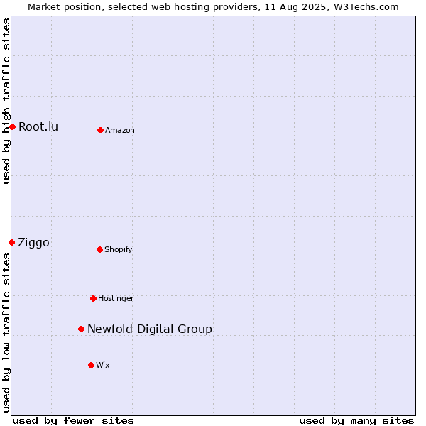 Market position of Newfold Digital Group vs. Root.lu vs. Ziggo